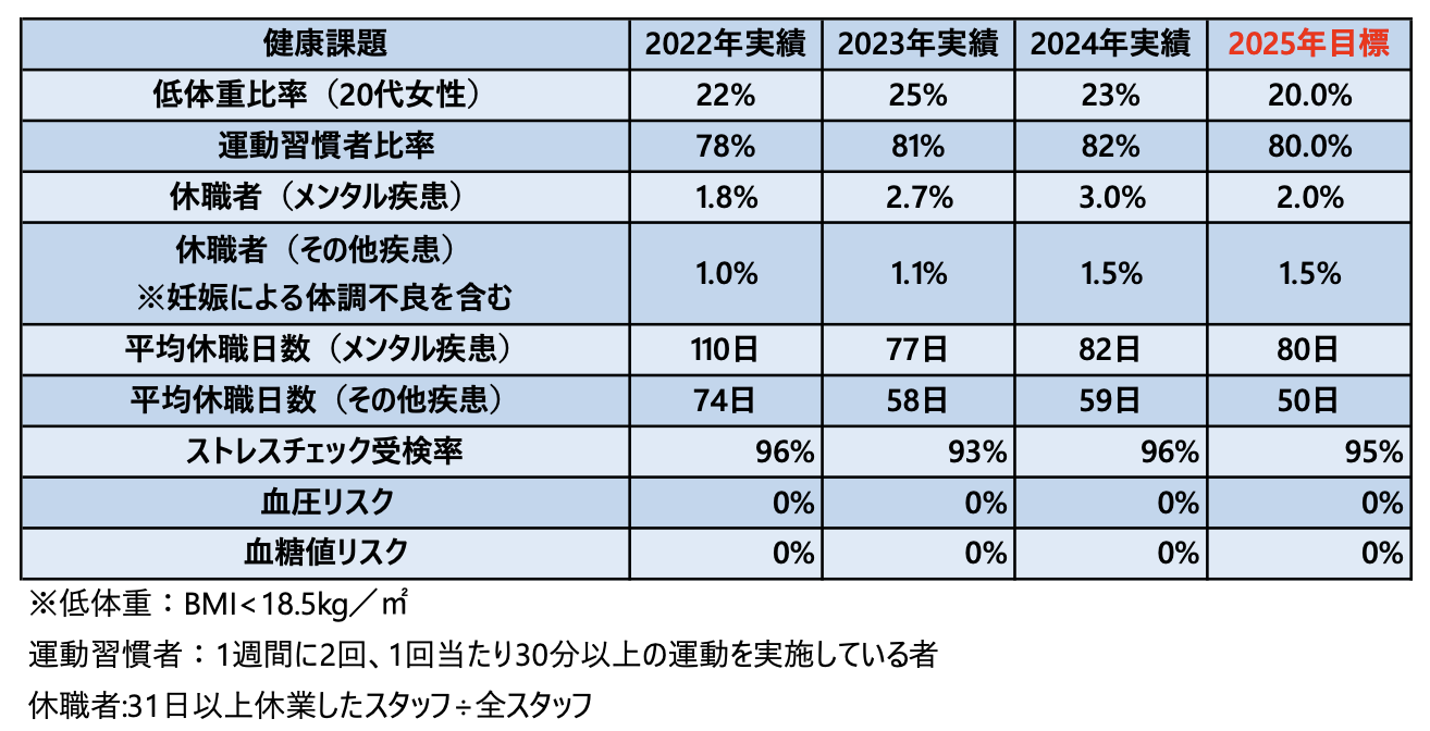 ※低体重：BMI<18.5kg／㎡、運動習慣者：1週間に2回、1回当たり30分以上の運動を実施している者
