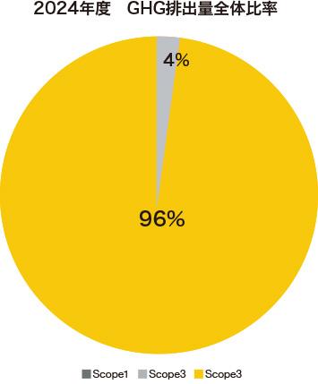 2024年度 GHG排出量全体比率