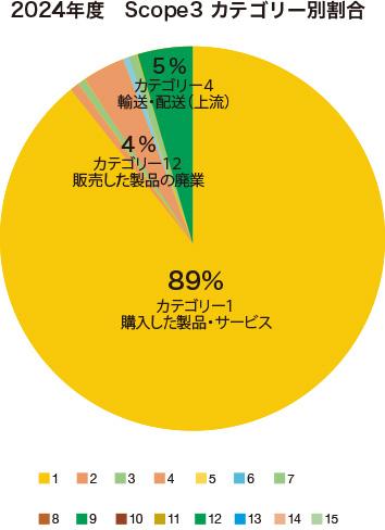2024年度 Scope3 カテゴリー別割合